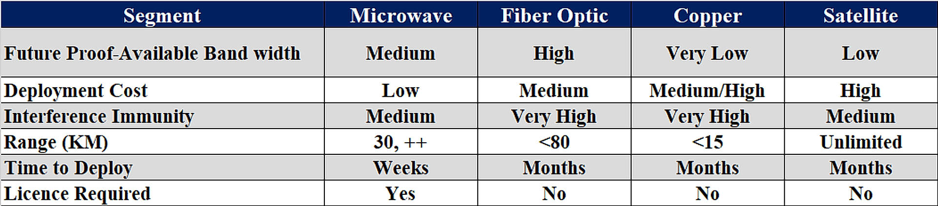 Mobile backhaul technology trade-offs table