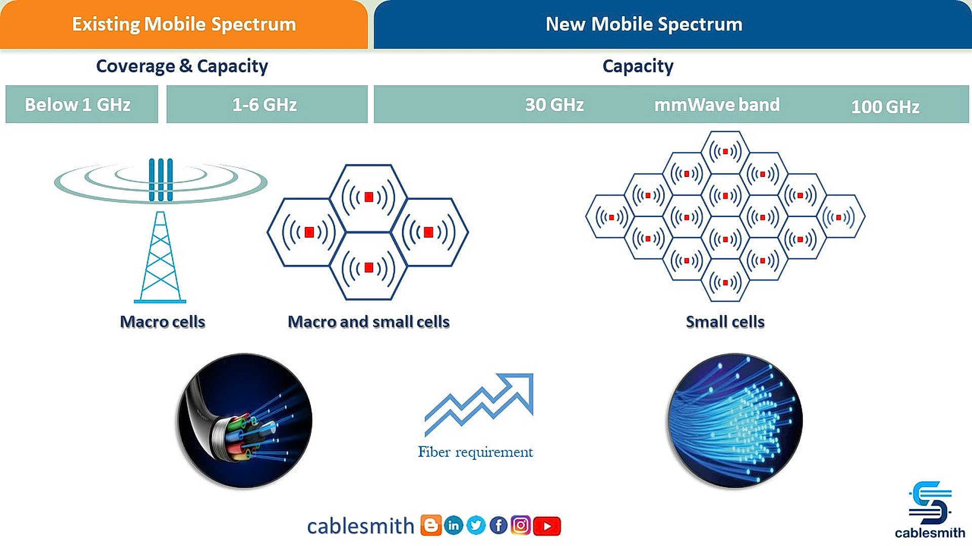 Indoor fiberisation and small cells